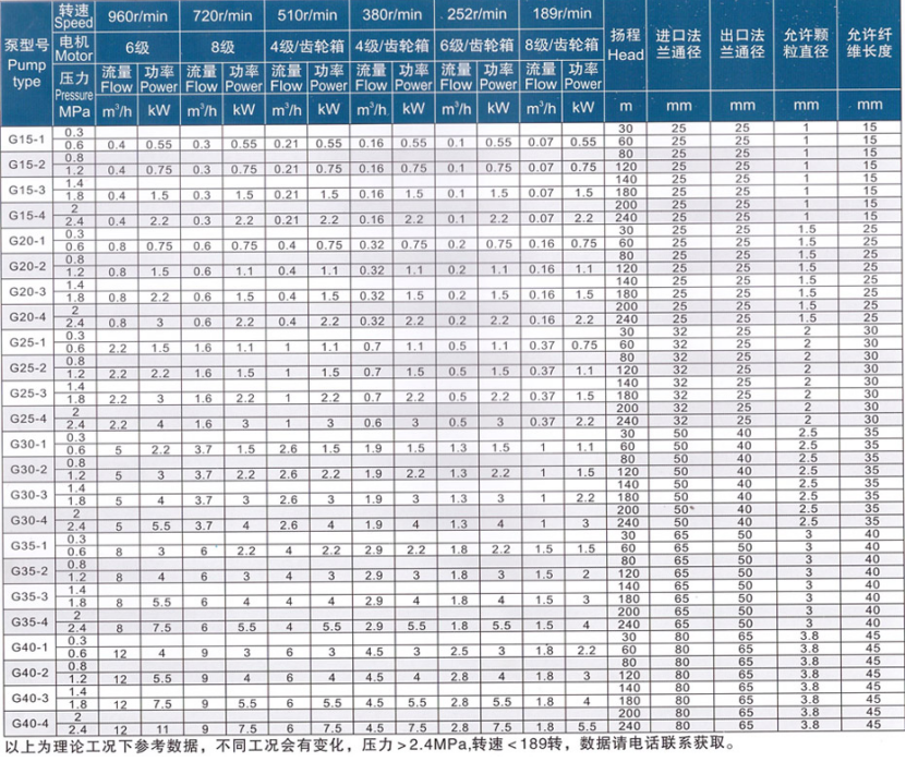 螺杆泵 型号参数1.png